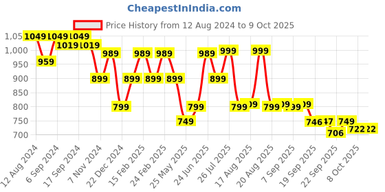 myntra.com BROADSTAR Women Smart Flared High-Rise Easy Wash Bootcut Trouser broadstar Price History Graph from 12 Aug 2024 to 4 Oct 2025