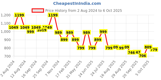 myntra.com BROADSTAR Women Smart Flared High-Rise Easy Wash Bootcut Trouser broadstar Price History Graph from 2 Aug 2024 to 6 Oct 2025