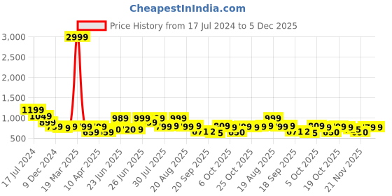 myntra.com BROADSTAR Women Smart Flared High-Rise Easy Wash Bootcut Trouser broadstar Price History Graph from 17 Jul 2024 to 5 Dec 2025