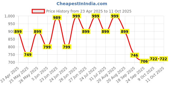 myntra.com BROADSTAR Women Smart Flared High-Rise Easy Wash Bootcut Trouser broadstar Price History Graph from 23 Apr 2025 to 11 Oct 2025