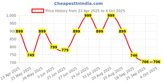 myntra.com BROADSTAR Women Smart Flared High-Rise Easy Wash Bootcut Trouser broadstar Price History Graph from 23 Apr 2025 to 4 Oct 2025