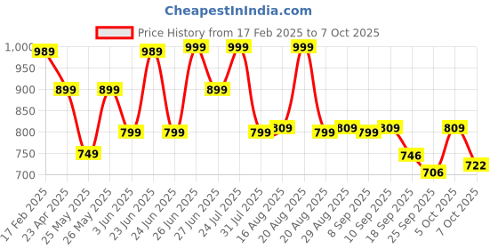 myntra.com BROADSTAR Women Smart Flared High-Rise Easy Wash Bootcut Trouser broadstar Price History Graph from 17 Feb 2025 to 7 Oct 2025