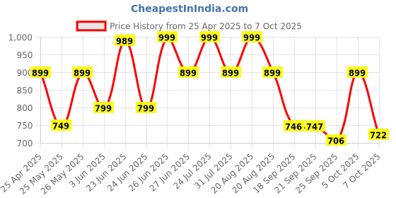 myntra.com BROADSTAR Women Smart Flared High-Rise Easy Wash Bootcut Trouser broadstar Price History Graph from 25 Apr 2025 to 7 Oct 2025