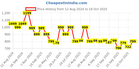 myntra.com BROADSTAR Women Smart Flared High-Rise Easy Wash Bootcut Trousers broadstar Price History Graph from 12 Aug 2024 to 17 Oct 2025