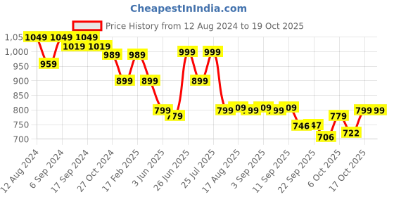 myntra.com BROADSTAR Women Smart Flared High-Rise Easy Wash Bootcut Trousers broadstar Price History Graph from 12 Aug 2024 to 17 Oct 2025