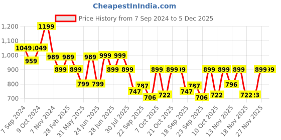 myntra.com BROADSTAR Women Smart Flared High-Rise Easy Wash Bootcut Trousers broadstar Price History Graph from 7 Sep 2024 to 5 Dec 2025