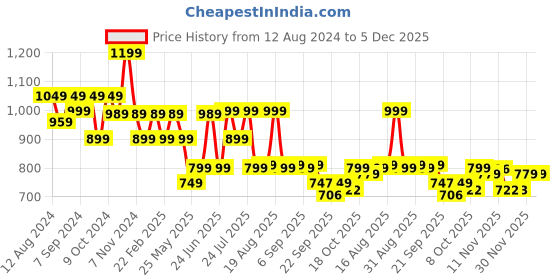 myntra.com BROADSTAR Women Smart Flared High-Rise Easy Wash Bootcut Trousers broadstar Price History Graph from 12 Aug 2024 to 5 Dec 2025