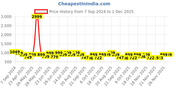 myntra.com BROADSTAR Women Smart Flared High-Rise Easy Wash Bootcut Trousers broadstar Price History Graph from 7 Sep 2024 to 30 Nov 2025