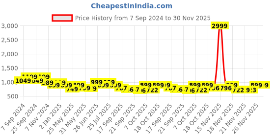 myntra.com BROADSTAR Women Smart Flared High-Rise Easy Wash Bootcut Trousers broadstar Price History Graph from 7 Sep 2024 to 30 Nov 2025