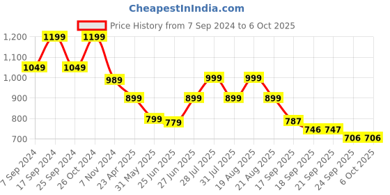 myntra.com BROADSTAR Women Smart Flared High-Rise Easy Wash Bootcut Trousers broadstar Price History Graph from 7 Sep 2024 to 4 Oct 2025