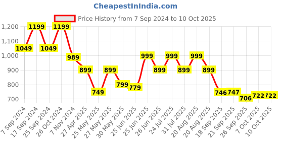myntra.com BROADSTAR Women Smart Flared High-Rise Easy Wash Bootcut Trousers broadstar Price History Graph from 7 Sep 2024 to 9 Oct 2025