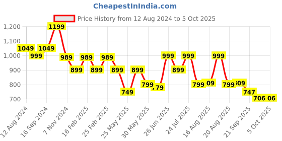 myntra.com BROADSTAR Women Smart Flared High-Rise Easy Wash Bootcut Trousers broadstar Price History Graph from 12 Aug 2024 to 5 Oct 2025