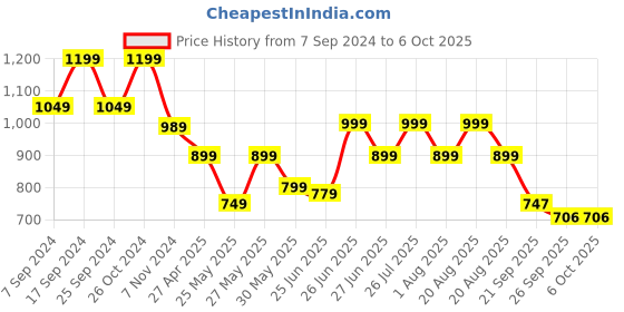 myntra.com BROADSTAR Women Smart Flared High-Rise Easy Wash Bootcut Trousers broadstar Price History Graph from 7 Sep 2024 to 5 Oct 2025
