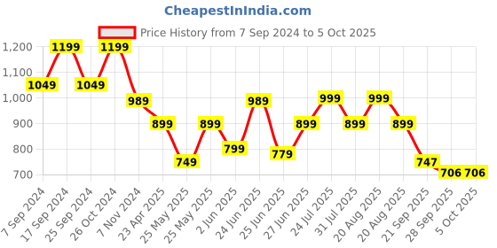 myntra.com BROADSTAR Women Smart Flared High-Rise Easy Wash Bootcut Trousers broadstar Price History Graph from 7 Sep 2024 to 5 Oct 2025