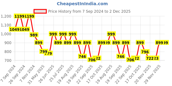 myntra.com BROADSTAR Women Smart Flared High-Rise Easy Wash Bootcut Trousers broadstar Price History Graph from 7 Sep 2024 to 1 Dec 2025