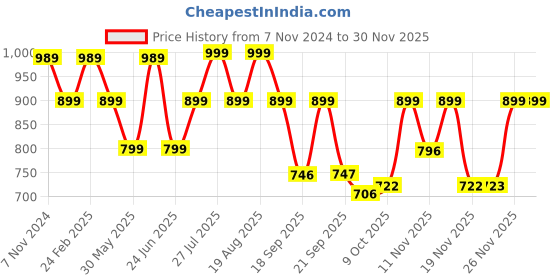 myntra.com BROADSTAR Women Smart Flared High-Rise Easy Wash Bootcut Trousers broadstar Price History Graph from 7 Nov 2024 to 29 Nov 2025