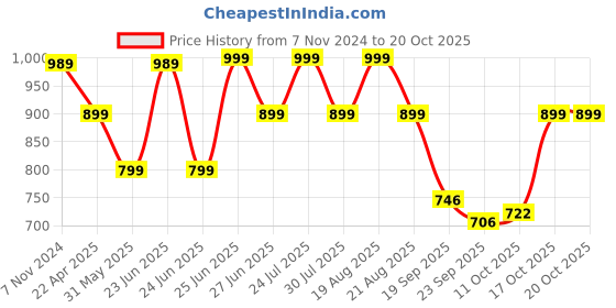 myntra.com BROADSTAR Women Smart Flared High-Rise Easy Wash Botcut Trousers broadstar Price History Graph from 7 Nov 2024 to 20 Oct 2025