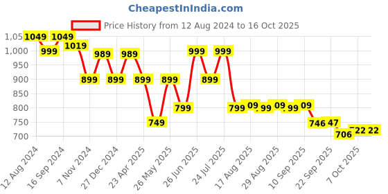 myntra.com BROADSTAR Women Smart Flared High-Rise Easy Wash Lyocell Bootcut Trouser broadstar Price History Graph from 12 Aug 2024 to 16 Oct 2025