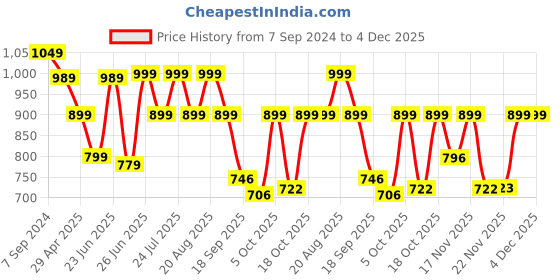 myntra.com BROADSTAR Women Smart Flared High-Rise Easy Wash Parallel Trousers broadstar Price History Graph from 7 Sep 2024 to 4 Dec 2025