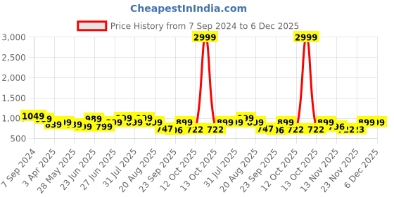 myntra.com BROADSTAR Women Smart Flared High-Rise Easy Wash Parallel Trousers broadstar Price History Graph from 7 Sep 2024 to 5 Dec 2025
