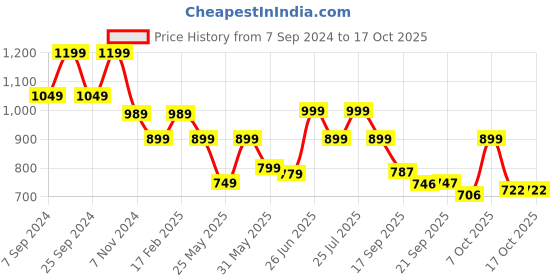 myntra.com BROADSTAR Women Smart Flared High-Rise Easy Wash Parallel Trousers broadstar Price History Graph from 7 Sep 2024 to 16 Oct 2025