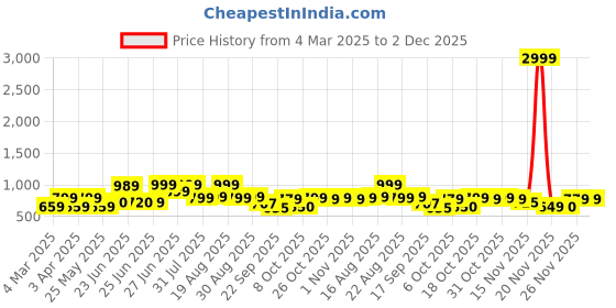 myntra.com BROADSTAR Women Smart Flared High-Rise Easy Wash Parallel Trousers broadstar Price History Graph from 4 Mar 2025 to 2 Dec 2025