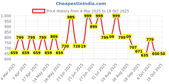 myntra.com BROADSTAR Women Smart Flared High-Rise Easy Wash Parallel Trousers broadstar Price History Graph from 4 Mar 2025 to 15 Oct 2025