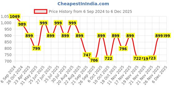 myntra.com BROADSTAR Women Smart Flared High-Rise Easy Wash Stretchable Bootcut Trousers broadstar Price History Graph from 6 Sep 2024 to 5 Dec 2025