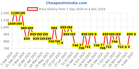 myntra.com BROADSTAR Women Smart Flared High-Rise Easy Wash Stretchable Bootcut Trousers broadstar Price History Graph from 7 Sep 2024 to 4 Dec 2025