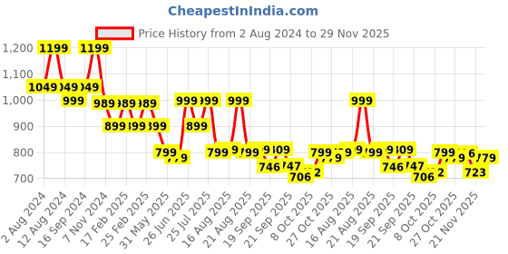 myntra.com BROADSTAR Women Smart Flared High-Rise Easy Wash Stretchable Bootcut Trousers broadstar Price History Graph from 2 Aug 2024 to 29 Nov 2025