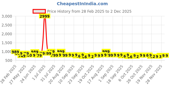 myntra.com BROADSTAR Women Smart Flared High-Rise Easy Wash Stretchable Bootcut Trousers broadstar Price History Graph from 28 Feb 2025 to 2 Dec 2025