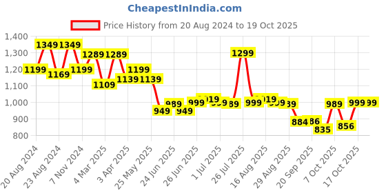 myntra.com BROADSTAR Women Smart Flared High-Rise Easy Wash Trousers broadstar Price History Graph from 20 Aug 2024 to 18 Oct 2025
