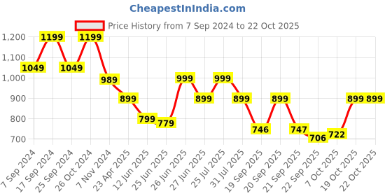 myntra.com BROADSTAR Women Smart Flared High-Rise Easy Wash Trousers broadstar Price History Graph from 7 Sep 2024 to 21 Oct 2025