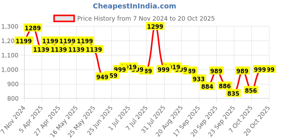 myntra.com BROADSTAR Women Smart Flared High-Rise Easy Wash Trousers broadstar Price History Graph from 7 Nov 2024 to 20 Oct 2025