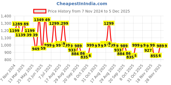 myntra.com BROADSTAR Women Smart Flared High-Rise Easy Wash Trousers broadstar Price History Graph from 7 Nov 2024 to 5 Dec 2025