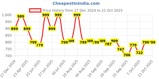 myntra.com BROADSTAR Women Smart Flared High-Rise Easy Wash Trousers broadstar Price History Graph from 27 Dec 2024 to 20 Oct 2025