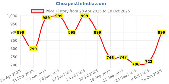 myntra.com BROADSTAR Women Smart Flared High-Rise Easy Wash Trousers broadstar Price History Graph from 23 Apr 2025 to 18 Oct 2025