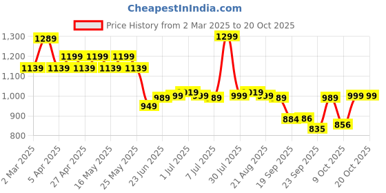 myntra.com BROADSTAR Women Smart Flared High-Rise Easy Wash Trousers broadstar Price History Graph from 2 Mar 2025 to 20 Oct 2025