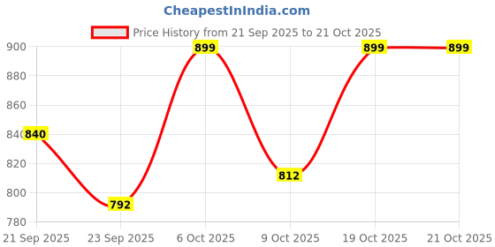 myntra.com BROADSTAR Women Smart Flared High-Rise Easy Wash Trousers broadstar Price History Graph from 21 Sep 2025 to 19 Oct 2025