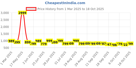 myntra.com BROADSTAR Women Smart Flared High-Rise Strechable Easy Wash Trousers broadstar Price History Graph from 1 Mar 2025 to 17 Oct 2025
