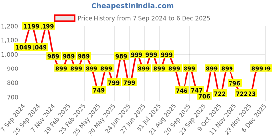 myntra.com BROADSTAR Women Smart Flared High-Rise Stretchable Easy Wash Bootcut Trousers broadstar Price History Graph from 7 Sep 2024 to 5 Dec 2025