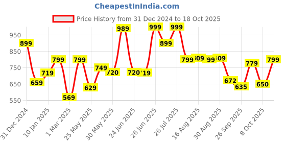 myntra.com BROADSTAR Women Smart High-Rise Baggy Fit Easy Wash Cargo Trousers broadstar Price History Graph from 31 Dec 2024 to 18 Oct 2025