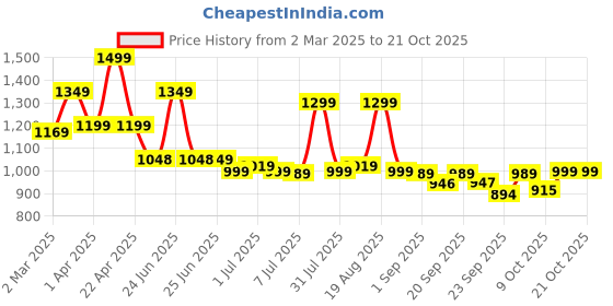 myntra.com BROADSTAR Women Smart High-Rise Baggy Fit Parachute Cargo Trouser broadstar Price History Graph from 2 Mar 2025 to 21 Oct 2025