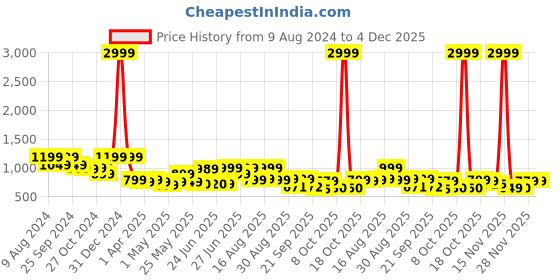 myntra.com BROADSTAR Women Smart High-Rise Cargos broadstar Price History Graph from 9 Aug 2024 to 3 Dec 2025
