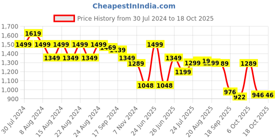 myntra.com BROADSTAR Women Smart High-Rise Clean Look Wide Leg Stretchable Jeans broadstar Price History Graph from 30 Jul 2024 to 16 Oct 2025