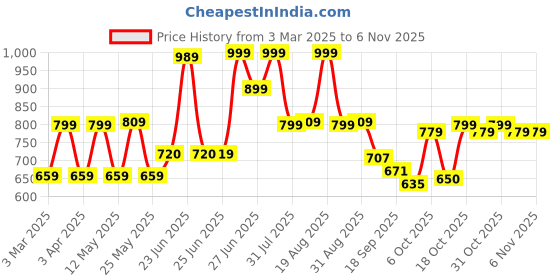 myntra.com BROADSTAR Women Smart High-Rise Easy Wash Bootcut Trousers broadstar Price History Graph from 3 Mar 2025 to 6 Nov 2025