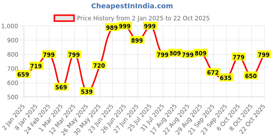 myntra.com BROADSTAR Women Smart High-Rise Easy Wash Cargo Trousers broadstar Price History Graph from 2 Jan 2025 to 22 Oct 2025