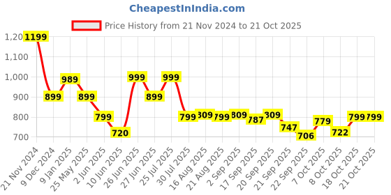 myntra.com BROADSTAR Women Smart High-Rise Easy Wash Cargos Trousers broadstar Price History Graph from 21 Nov 2024 to 21 Oct 2025