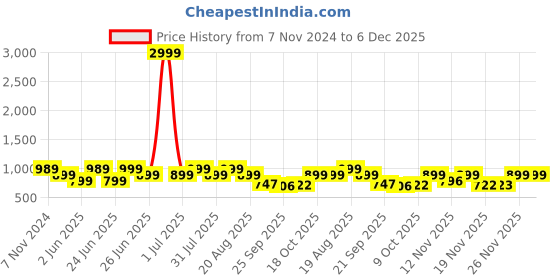 myntra.com BROADSTAR Women Smart High-Rise Easy Wash Flared Bootcut Trousers broadstar Price History Graph from 7 Nov 2024 to 6 Dec 2025