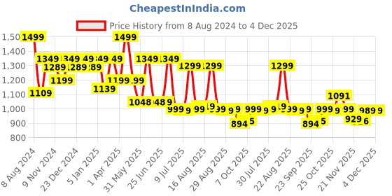 myntra.com BROADSTAR Women Smart High-Rise Easy Wash Knitted Parallel Trouser broadstar Price History Graph from 8 Aug 2024 to 4 Dec 2025